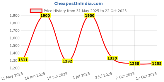 myntra.com The Chikan Label Chahat Ethnic Motifs Embroidered Chikankari Kurti the chikan label Price History Graph from 31 May 2025 to 22 Oct 2025