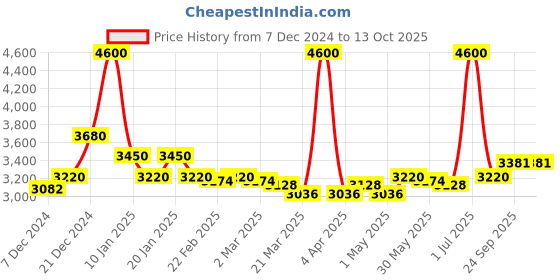 myntra.com The Chikan Label Embroidered Kurti & Trousers Set the chikan label Price History Graph from 7 Dec 2024 to 13 Oct 2025