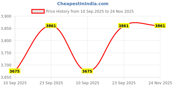 myntra.com The Chikan Label Embroidered V Neck Top With Trousers Co-Ords Set the chikan label Price History Graph from 10 Sep 2025 to 24 Nov 2025