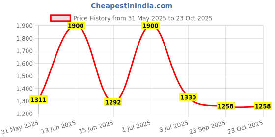 myntra.com The Chikan Label Ethnic Motifs Embroidered Chikankari Handloom Chikankari Kurti the chikan label Price History Graph from 31 May 2025 to 22 Oct 2025
