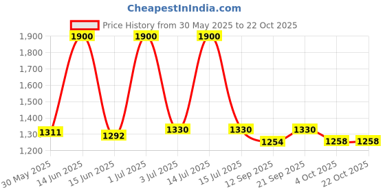 myntra.com The Chikan Label Ethnic Motifs Embroidered Chikankari Handloom Chikankari Kurti the chikan label Price History Graph from 30 May 2025 to 22 Oct 2025