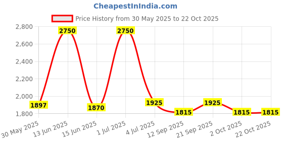 myntra.com The Chikan Label Ethnic Motifs Embroidered Chikankari Handloom Chikankari Kurti the chikan label Price History Graph from 30 May 2025 to 22 Oct 2025