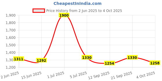myntra.com The Chikan Label Mehndi Green Chahat Rayon Chikankari Short Top the chikan label Price History Graph from 2 Jun 2025 to 4 Oct 2025