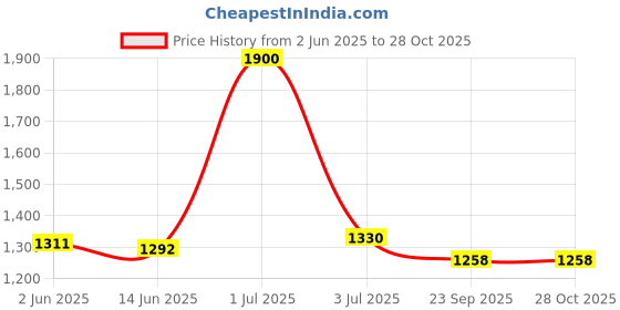 myntra.com The Chikan Label Nude Chahat Rayon Chikankari Short Kurti the chikan label Price History Graph from 2 Jun 2025 to 28 Oct 2025