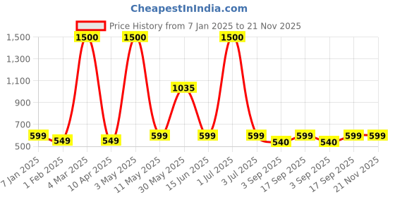 myntra.com The Chikan Label Pack of 2 Cotton Solid Camisoles the chikan label Price History Graph from 7 Jan 2025 to 20 Nov 2025