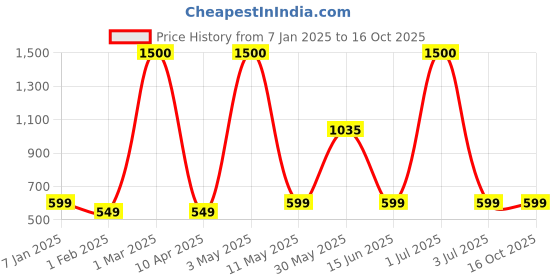 myntra.com The Chikan Label Pack of 2 Cotton Solid Camisoles the chikan label Price History Graph from 7 Jan 2025 to 16 Oct 2025