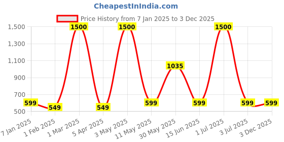myntra.com The Chikan Label Pack of 2 Cotton Solid Camisoles the chikan label Price History Graph from 7 Jan 2025 to 3 Dec 2025