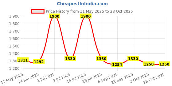 myntra.com The Chikan Label Rani Pink Chahat Rayon Chikankari Short Kurti the chikan label Price History Graph from 31 May 2025 to 28 Oct 2025