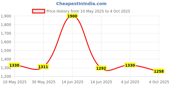 myntra.com The Chikan Label Sky Blue Ruzina Rayon Chikankari Short Kurti the chikan label Price History Graph from 10 May 2025 to 4 Oct 2025