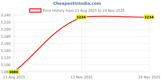 myntra.com The Chikan Label Women Embroidered Chikankari Sheer Longline Top the chikan label Price History Graph from 13 Aug 2025 to 18 Nov 2025