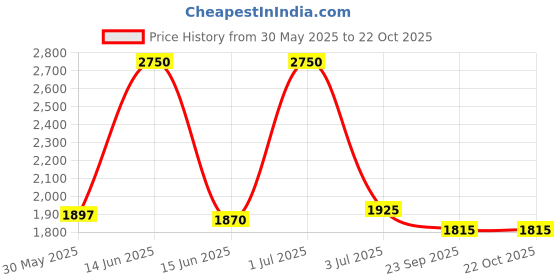 myntra.com The Chikan Label Women Ethnic Motifs Embroidered Chikankari Handloom Chikankari Kurti the chikan label Price History Graph from 30 May 2025 to 22 Oct 2025