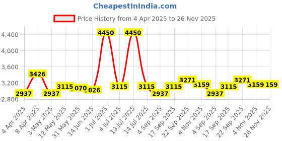 myntra.com The Chikan Label Zaynab Cotton Chikankari Co-Ord Set the chikan label Price History Graph from 4 Apr 2025 to 25 Nov 2025