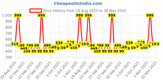 myntra.com THE CHILDREN'S PLACE Boys Colourblocked Regular Shorts the children's place Price History Graph from 19 Aug 2025 to 30 Nov 2025