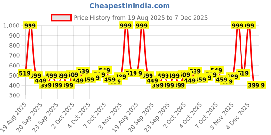 myntra.com THE CHILDREN'S PLACE Boys Colourblocked Regular Shorts the children's place Price History Graph from 19 Aug 2025 to 7 Dec 2025