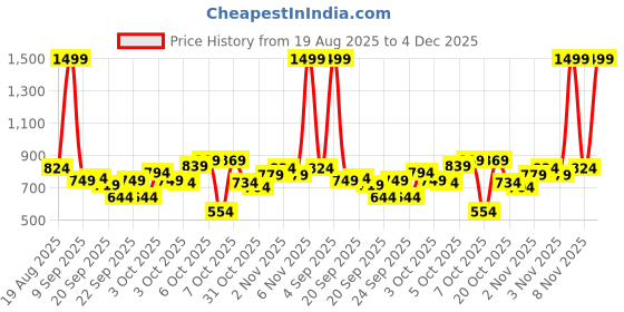 myntra.com THE CHILDREN'S PLACE Boys Conversational Print Pure Cotton Shorts the children's place Price History Graph from 19 Aug 2025 to 4 Dec 2025