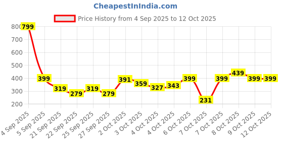 myntra.com THE CHILDREN'S PLACE Boys Conversational Printed T-Shirt the children's place Price History Graph from 4 Sep 2025 to 4 Oct 2025