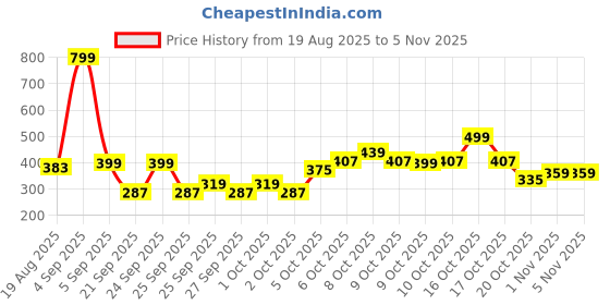 myntra.com THE CHILDREN'S PLACE Boys Graphic Printed Innerwear Vest the children's place Price History Graph from 19 Aug 2025 to 3 Nov 2025