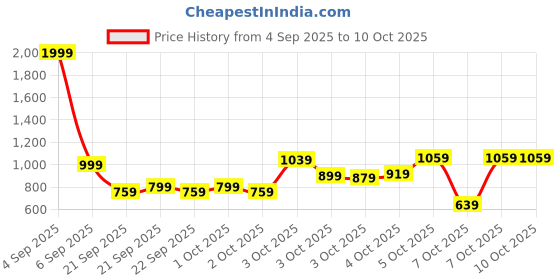 myntra.com THE CHILDREN'S PLACE Boys Joggers the children's place Price History Graph from 4 Sep 2025 to 9 Oct 2025