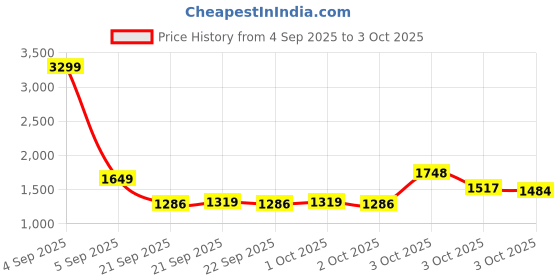 myntra.com THE CHILDREN'S PLACE Boys Joggers the children's place Price History Graph from 4 Sep 2025 to 3 Oct 2025