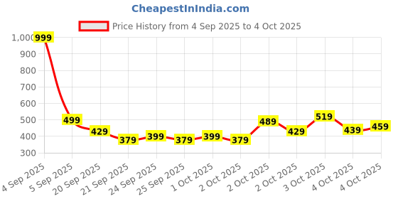 myntra.com THE CHILDREN'S PLACE Boys Ombre Printed Shorts the children's place Price History Graph from 4 Sep 2025 to 4 Oct 2025
