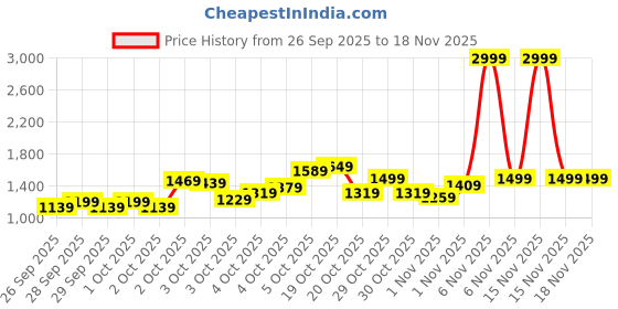 myntra.com THE CHILDREN'S PLACE Boys Pack of 4 Printed T-shirt the children's place Price History Graph from 26 Sep 2025 to 18 Nov 2025