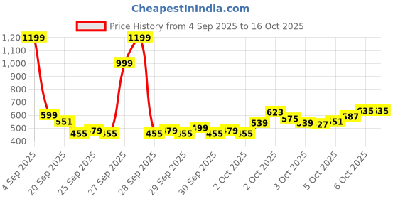 myntra.com THE CHILDREN'S PLACE Boys Printed T-shirt the children's place Price History Graph from 4 Sep 2025 to 4 Oct 2025