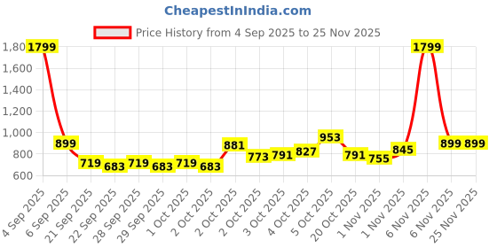 myntra.com THE CHILDREN'S PLACE Boys Printed T-shirt with Shorts the children's place Price History Graph from 4 Sep 2025 to 24 Nov 2025