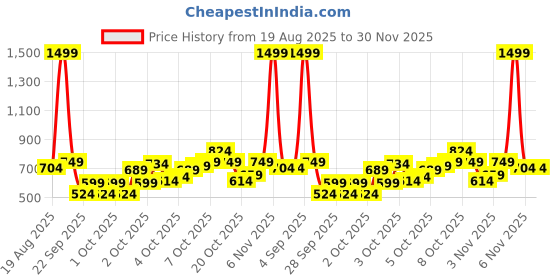 myntra.com THE CHILDREN'S PLACE Boys Regular Shorts the children's place Price History Graph from 19 Aug 2025 to 30 Nov 2025