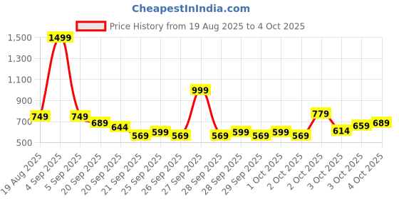 myntra.com THE CHILDREN'S PLACE Boys Regular Shorts the children's place Price History Graph from 19 Aug 2025 to 4 Oct 2025
