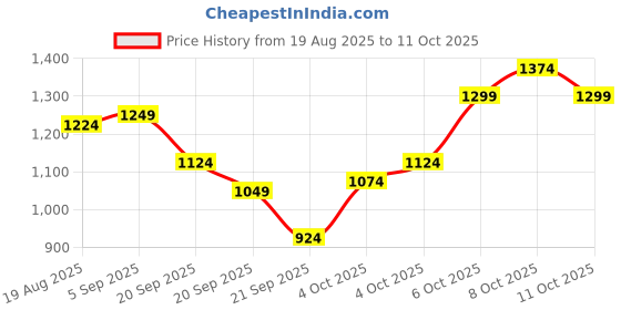 myntra.com THE CHILDREN'S PLACE Boys Regular Shorts the children's place Price History Graph from 19 Aug 2025 to 4 Oct 2025