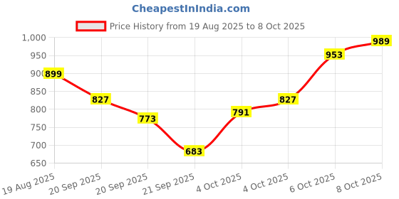 myntra.com THE CHILDREN'S PLACE Boys Regular Shorts the children's place Price History Graph from 19 Aug 2025 to 4 Oct 2025
