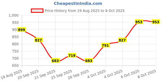 myntra.com THE CHILDREN'S PLACE Boys Regular Shorts the children's place Price History Graph from 19 Aug 2025 to 4 Oct 2025