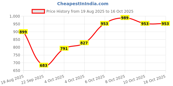 myntra.com THE CHILDREN'S PLACE Boys Regular Shorts the children's place Price History Graph from 19 Aug 2025 to 14 Oct 2025