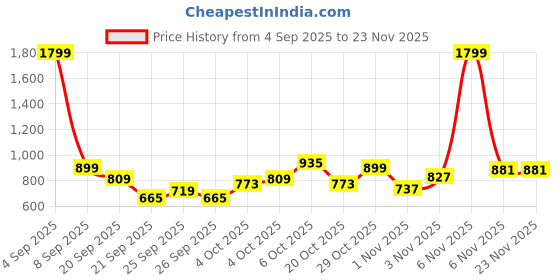 myntra.com THE CHILDREN'S PLACE Boys Set of 2 Printed T-shirt the children's place Price History Graph from 4 Sep 2025 to 23 Nov 2025