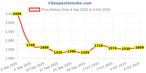 myntra.com THE CHILDREN'S PLACE Boys Set of 3 Shorts the children's place Price History Graph from 4 Sep 2025 to 4 Oct 2025