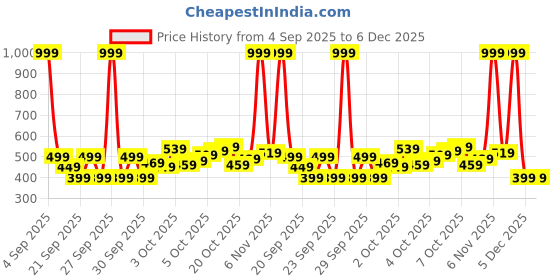 myntra.com THE CHILDREN'S PLACE Boys Striped Shorts the children's place Price History Graph from 4 Sep 2025 to 5 Dec 2025
