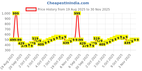 myntra.com THE CHILDREN'S PLACE Boys Tie & Dye Regular Shorts the children's place Price History Graph from 19 Aug 2025 to 30 Nov 2025