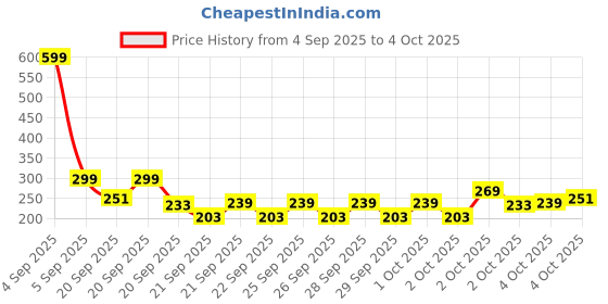 myntra.com THE CHILDREN'S PLACE Boys Typography Printed T-Shirt the children's place Price History Graph from 4 Sep 2025 to 4 Oct 2025