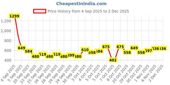 myntra.com THE CHILDREN'S PLACE Boys Typography Printed T-shirt the children's place Price History Graph from 4 Sep 2025 to 1 Dec 2025