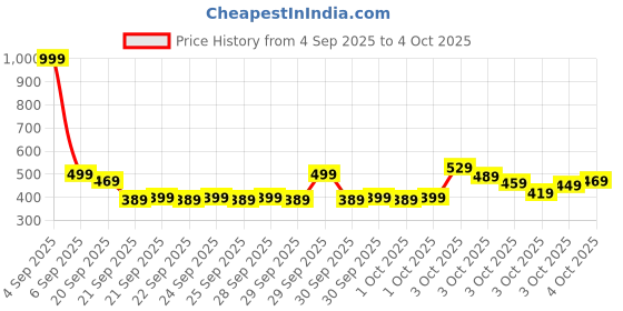 myntra.com THE CHILDREN'S PLACE Conversational Print Styled Back A-Line Dress the children's place Price History Graph from 4 Sep 2025 to 4 Oct 2025