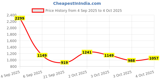 myntra.com THE CHILDREN'S PLACE Floral Print A-Line Dress the children's place Price History Graph from 4 Sep 2025 to 4 Oct 2025