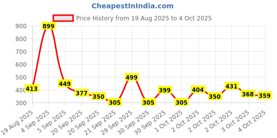 myntra.com THE CHILDREN'S PLACE Girls Dyed Tie-Up T-shirt the children's place Price History Graph from 19 Aug 2025 to 4 Oct 2025