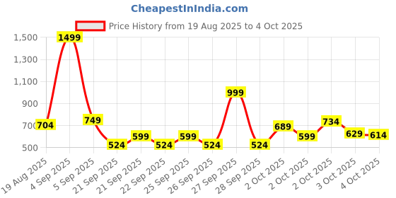 myntra.com THE CHILDREN'S PLACE Girls Extended Sleeves Flip Sequin T-shirt the children's place Price History Graph from 19 Aug 2025 to 4 Oct 2025