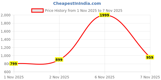 myntra.com THE CHILDREN'S PLACE Girls Printed Cotton Night Suit 3055278 the children's place Price History Graph from 1 Nov 2025 to 2 Nov 2025