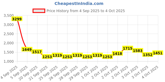 myntra.com THE CHILDREN'S PLACE Girls Printed Hooded Padded Jacket the children's place Price History Graph from 4 Sep 2025 to 4 Oct 2025