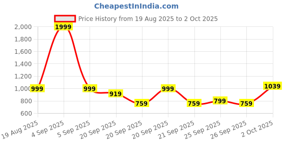 myntra.com THE CHILDREN'S PLACE Girls Printed Off-Shoulder Flutter Sleeve Fit & Flare Dress the children's place Price History Graph from 19 Aug 2025 to 2 Oct 2025