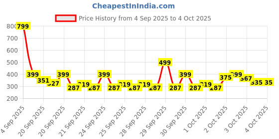 myntra.com THE CHILDREN'S PLACE Girls Printed Pure Cotton T-shirt the children's place Price History Graph from 4 Sep 2025 to 4 Oct 2025