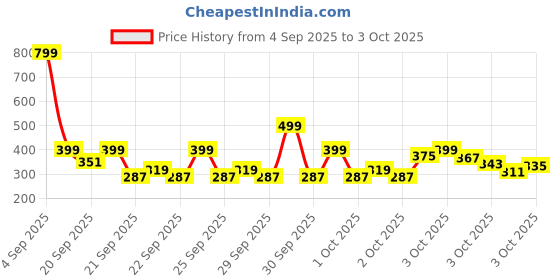 myntra.com THE CHILDREN'S PLACE Girls Printed Pure Cotton T-shirt the children's place Price History Graph from 4 Sep 2025 to 3 Oct 2025