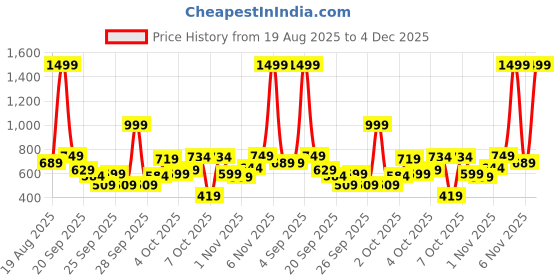 myntra.com THE CHILDREN'S PLACE Girls Printed Top with Shorts the children's place Price History Graph from 19 Aug 2025 to 4 Dec 2025