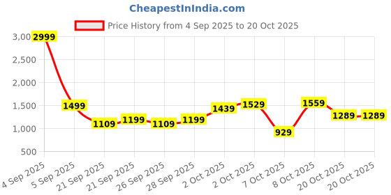 myntra.com THE CHILDREN'S PLACE Girls Sherpa Jacket the children's place Price History Graph from 4 Sep 2025 to 20 Oct 2025